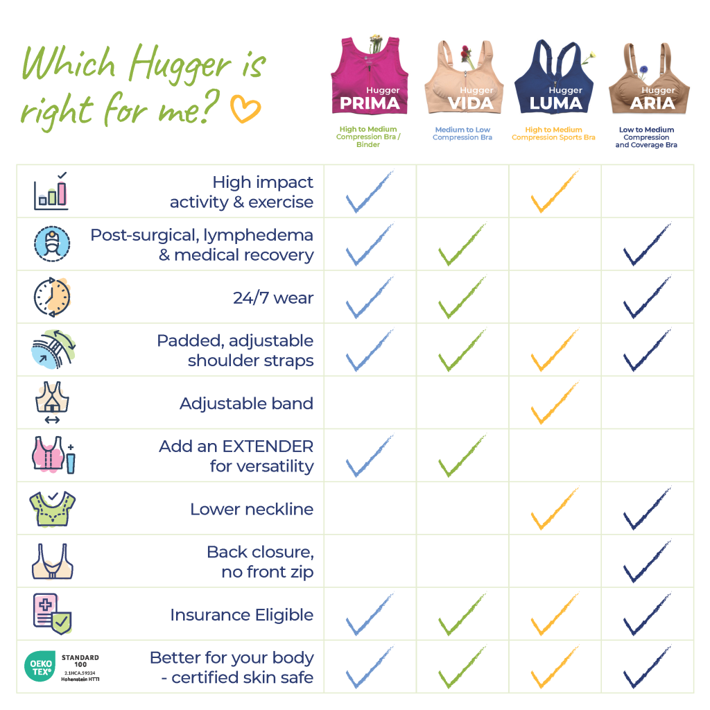 a picture containing a chart analyzing which Prairie Hugger bra is right for you 